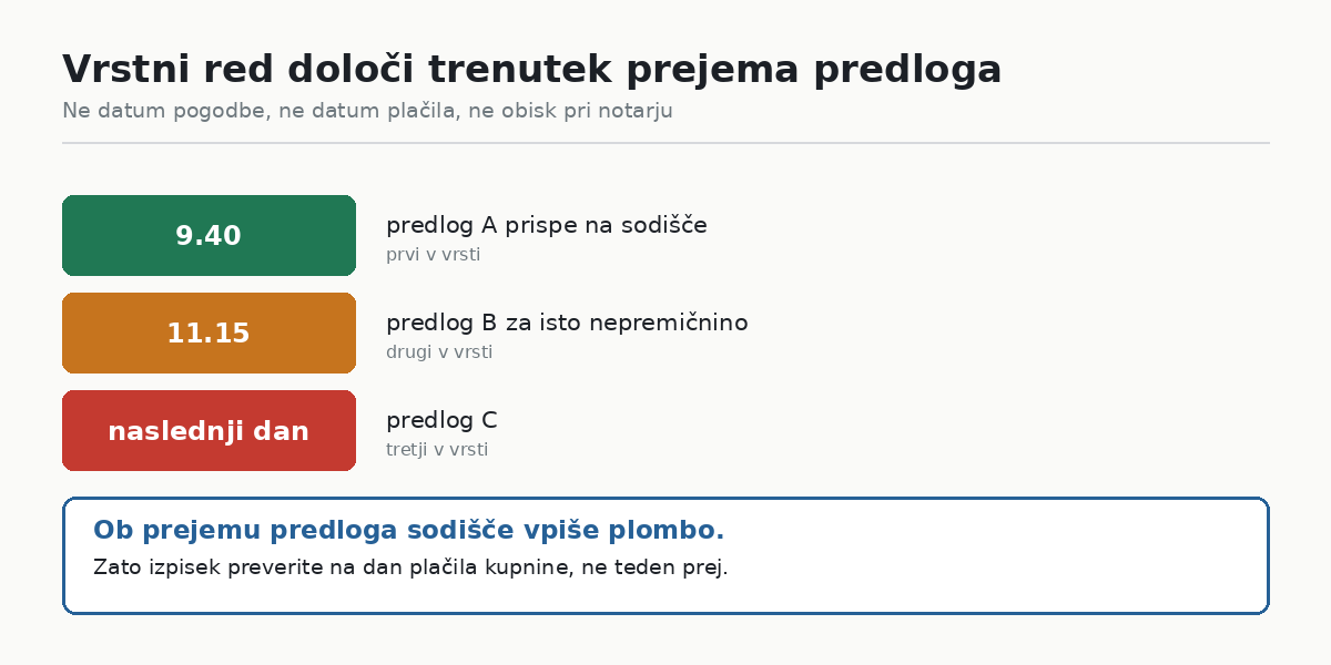 Vrstni red določi trenutek prejema predloga