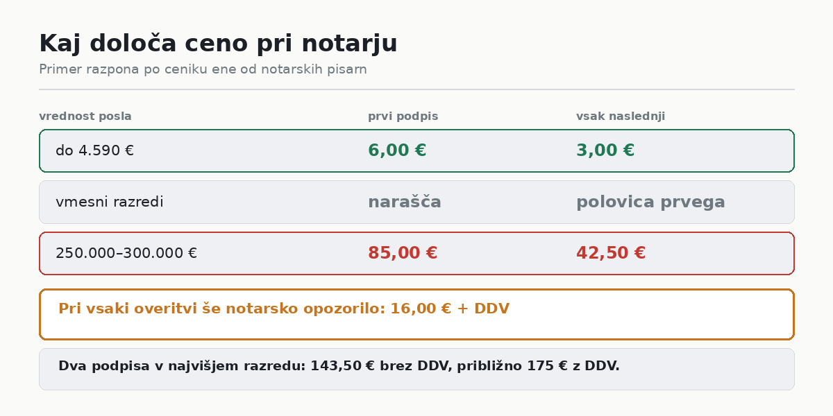 Kaj določa ceno overitve
