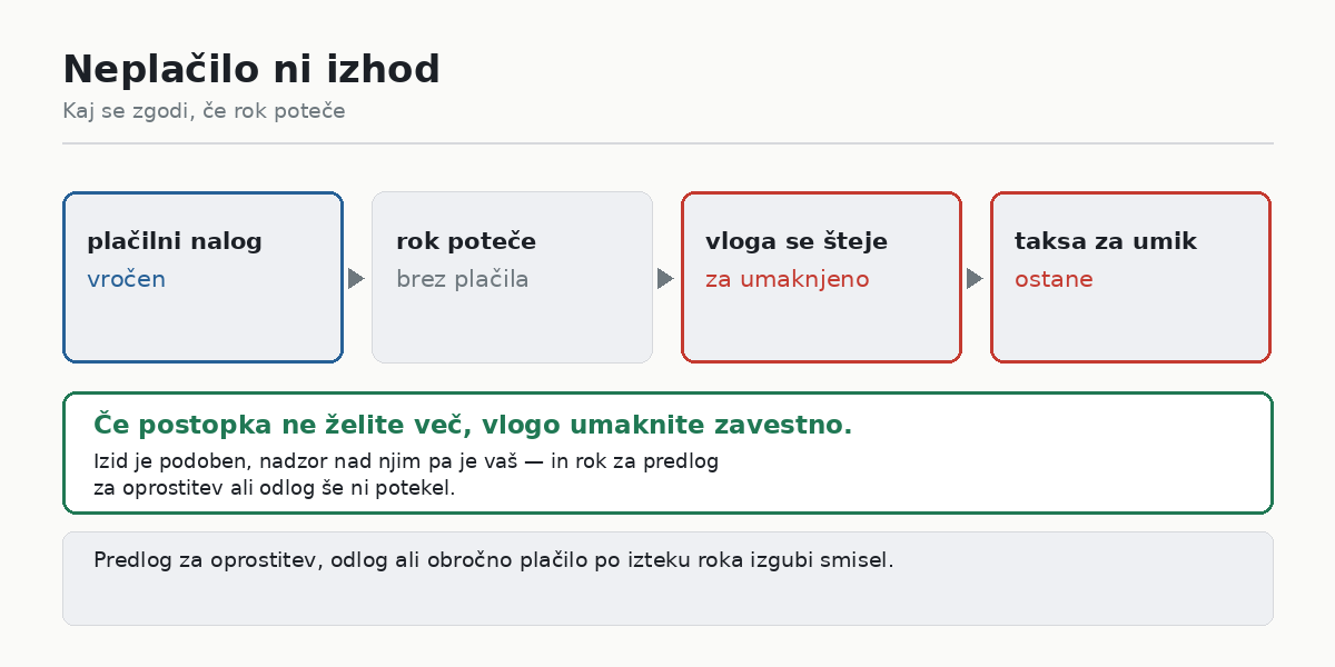 Neplačilo ne pomeni, da računa ni