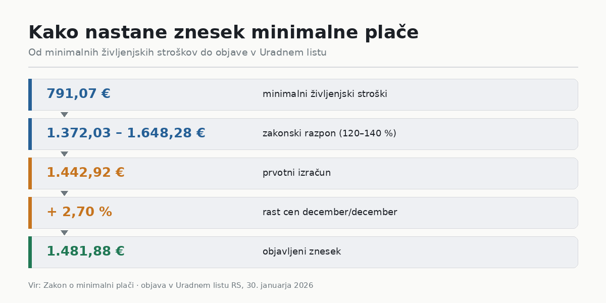 Kako se določi minimalna plača