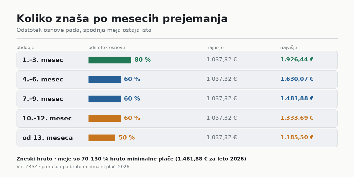 Odstotki denarnega nadomestila po mesecih