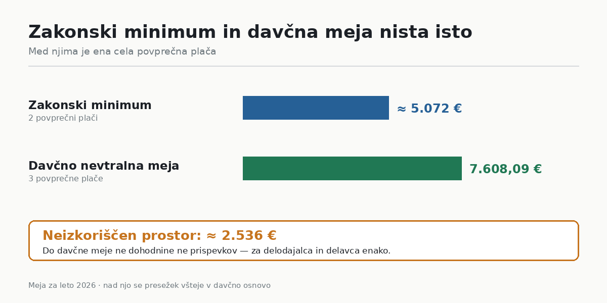 Zakonski minimum in davčna meja
