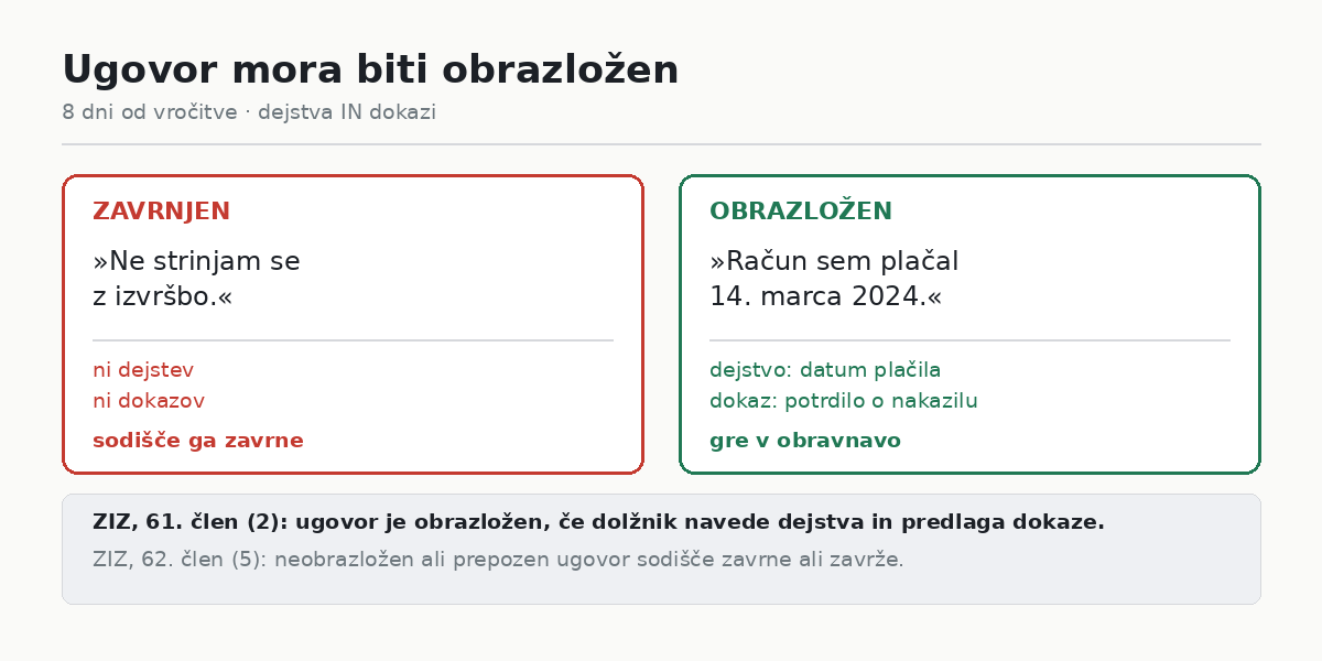 Kaj mora vsebovati ugovor zoper sklep o izvršbi