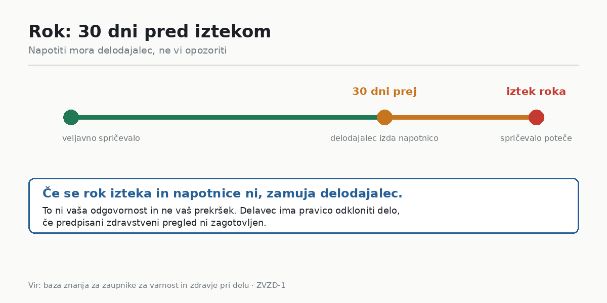 Rok 30 dni pred iztekom