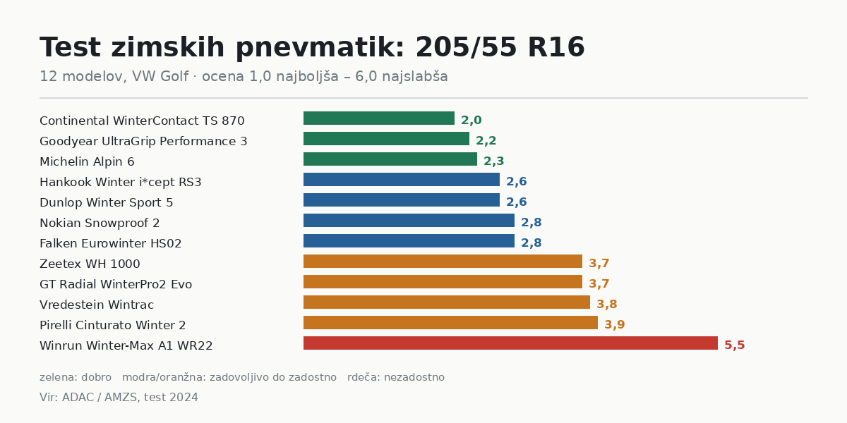 Rezultati testa zimskih pnevmatik za dimenzijo 205/55 R16