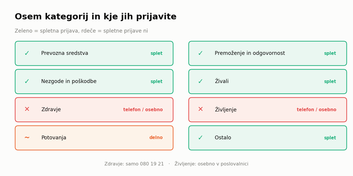  Sava prijava škode – katere kategorije zavarovanj je mogoče prijaviti na spletu