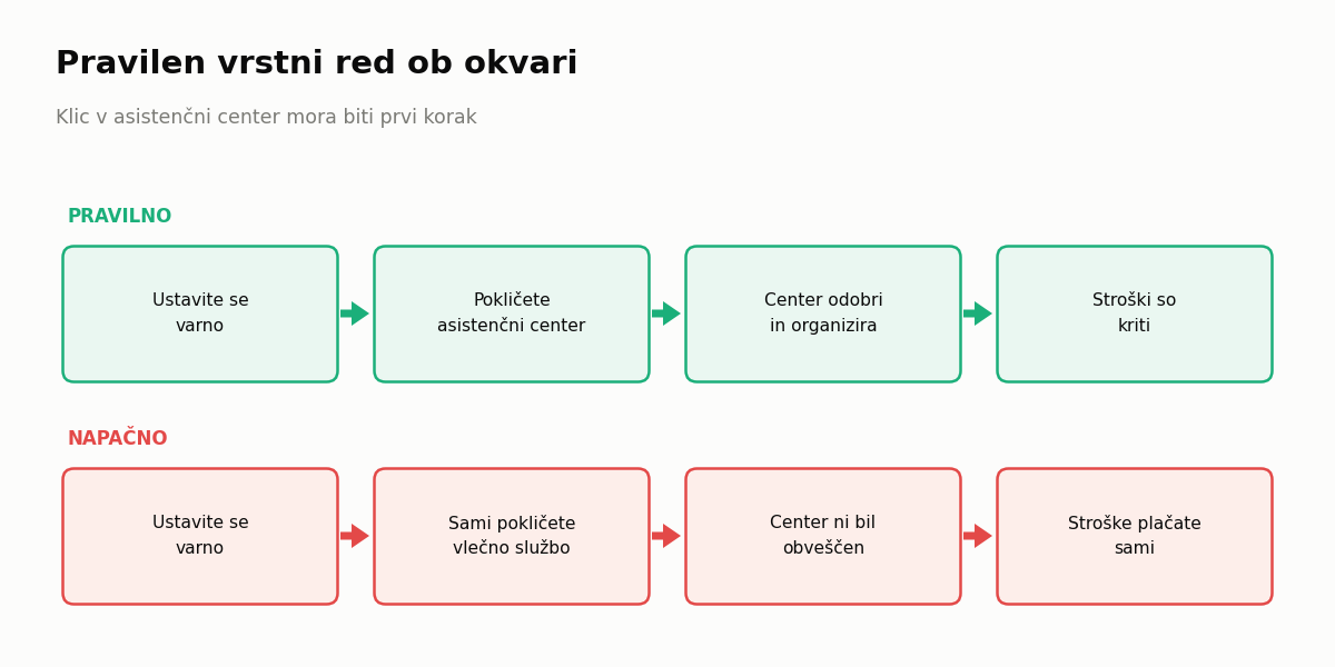 Zakaj je klic v asistenčni center obvezen pred vsakim ukrepom
