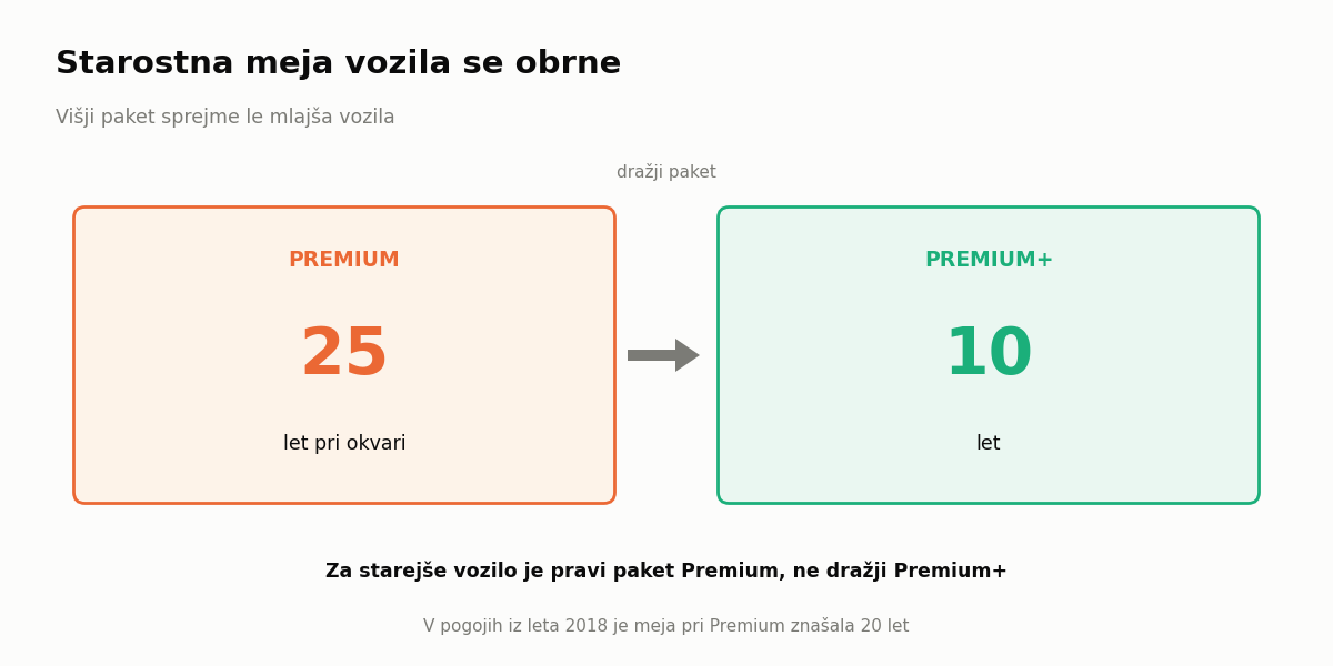 Starostna meja vozila pri paketih Premium in Premium+