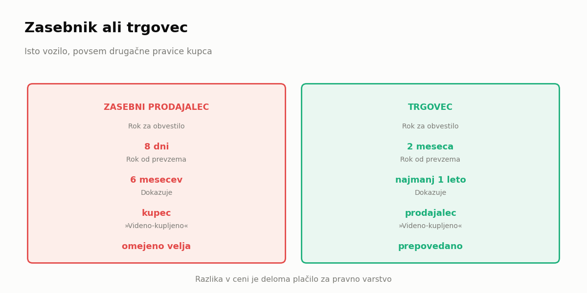 Pravice kupca pri zasebniku in pri trgovcu