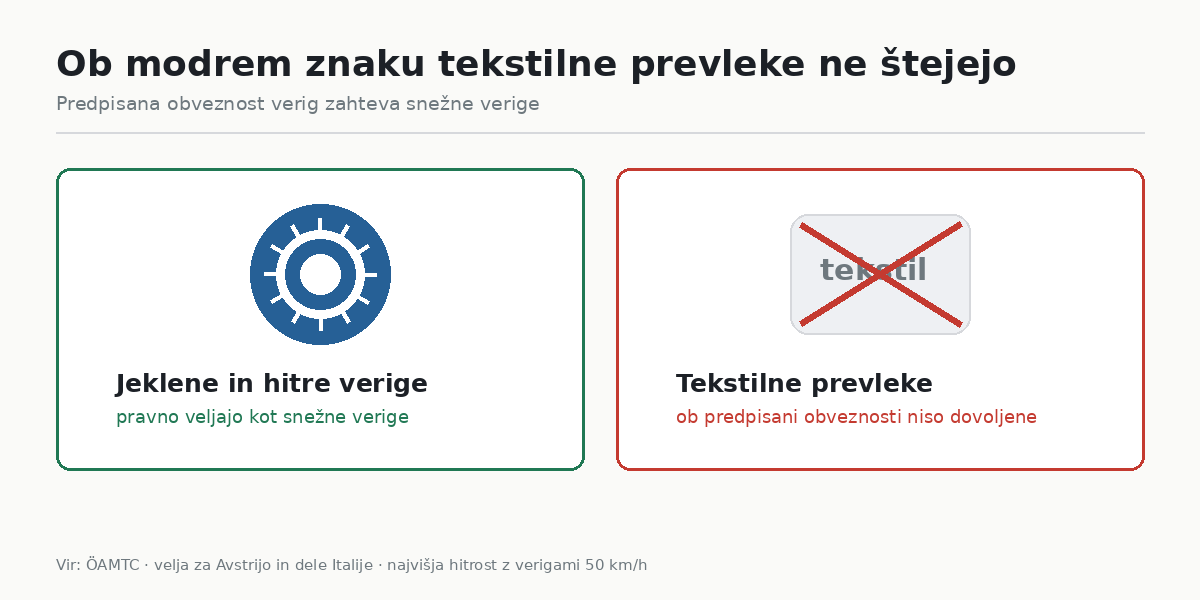 Tekstilne prevleke pravno niso snežne verige