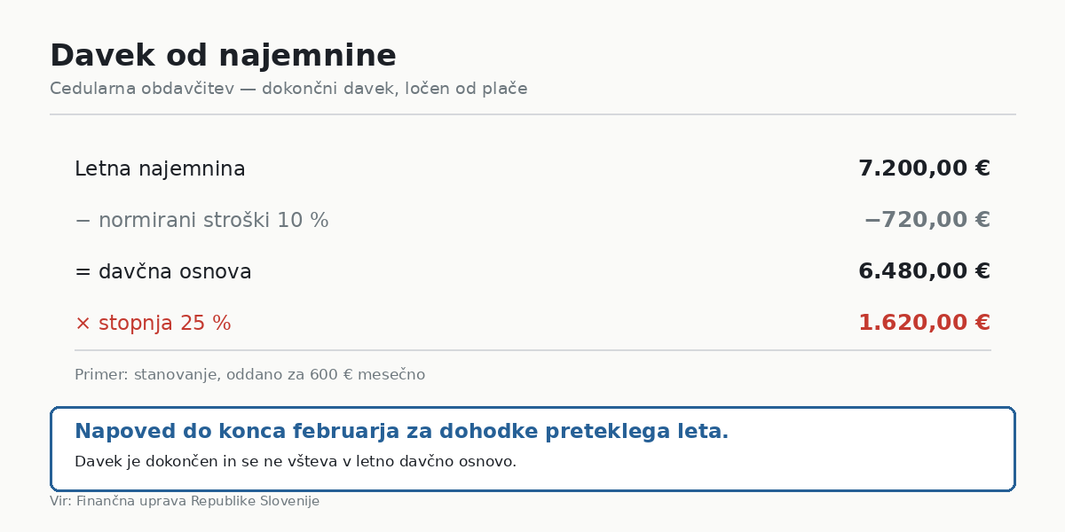 Davek od najemnine 25 odstotkov