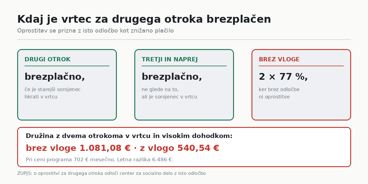 Kdaj je vrtec za drugega otroka brezplačen