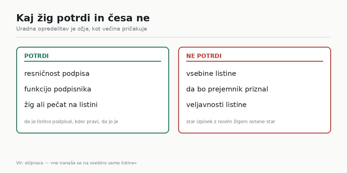 Kaj apostille potrdi in česa ne