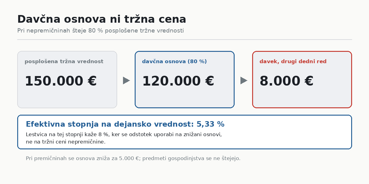 Davčna osnova je 80 odstotkov posplošene tržne vrednosti