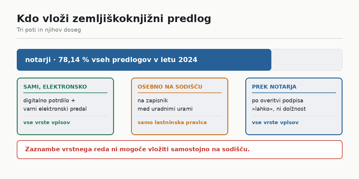 Kdo vloži zemljiškoknjižni predlog
