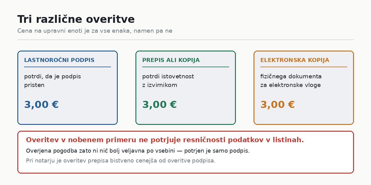 Podpis, prepis in kopija: tri različne overitve
