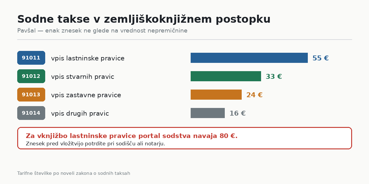 Sodne takse v zemljiškoknjižnem postopku