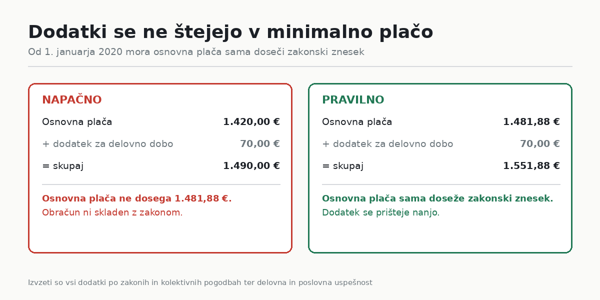 Dodatki se ne štejejo v minimalno plačo