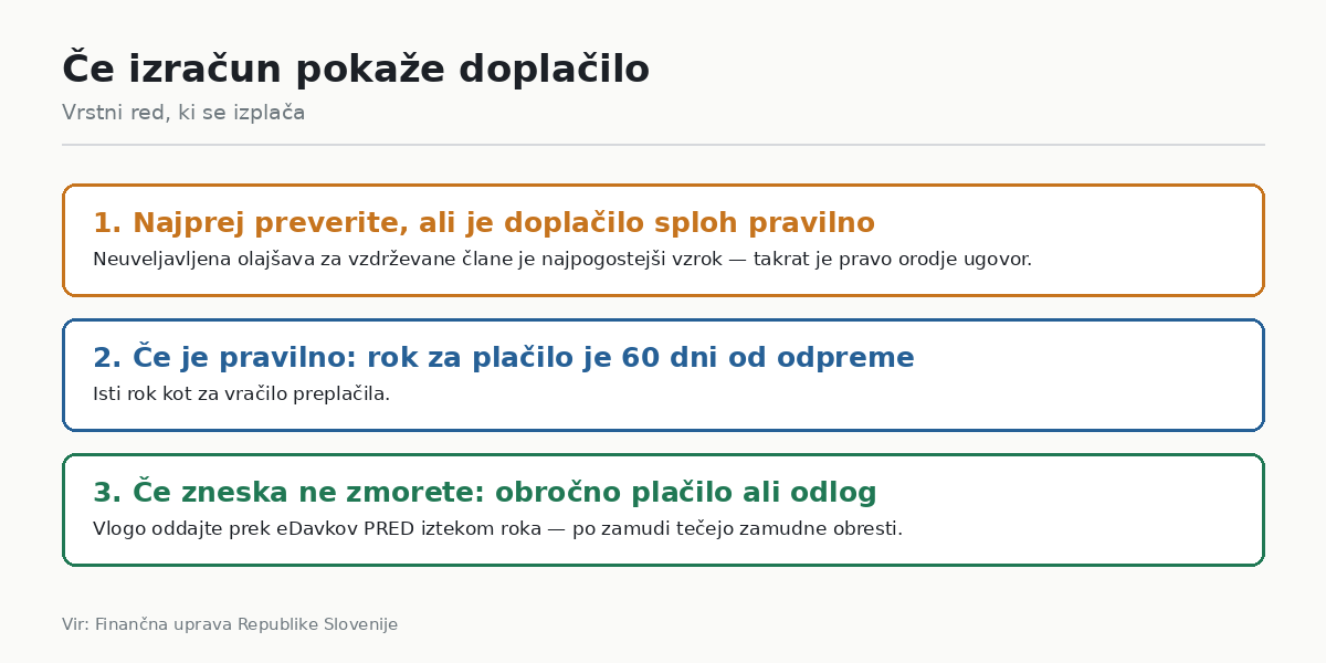 Kaj storiti, če izračun pokaže doplačilo