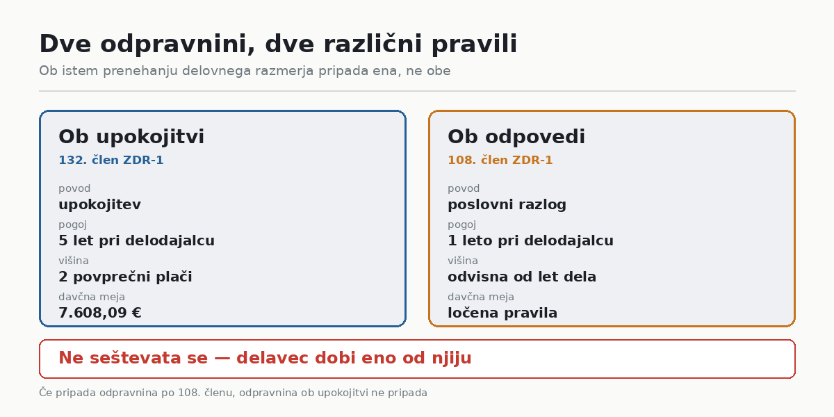 Dve različni odpravnini