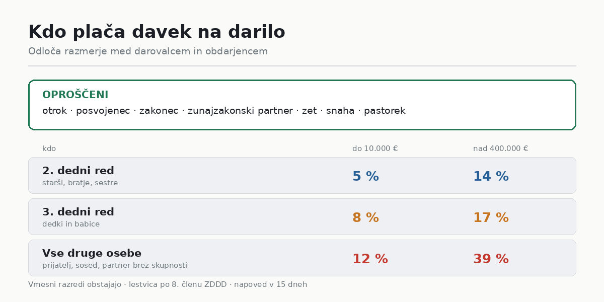 Kdo plača davek na darilo in kdo ne