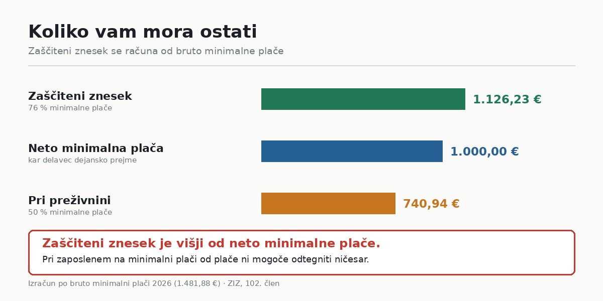 Koliko denarja vam mora ostati