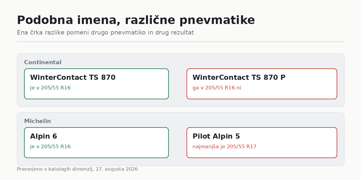 Podobna imena, različne pnevmatike: past pri testu zimskih pnevmatik