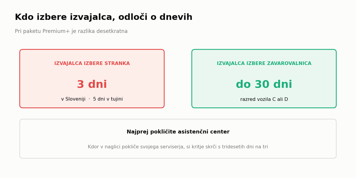Kdo izbere izvajalca, odloči o številu dni nadomestnega vozila