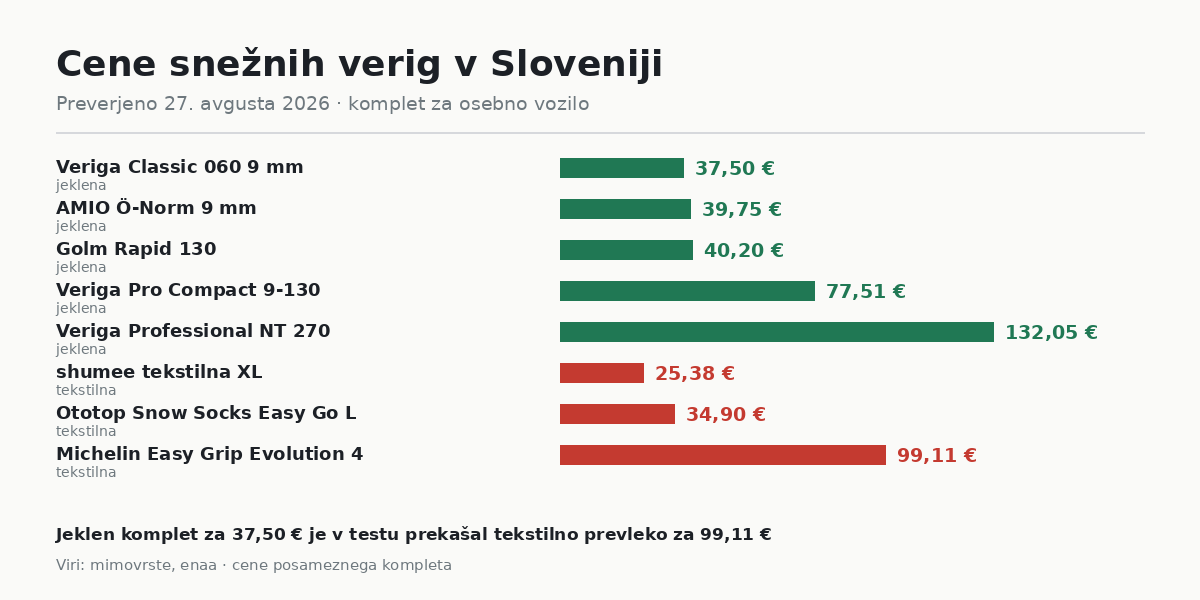 Cene snežnih verig v Sloveniji avgusta 2026