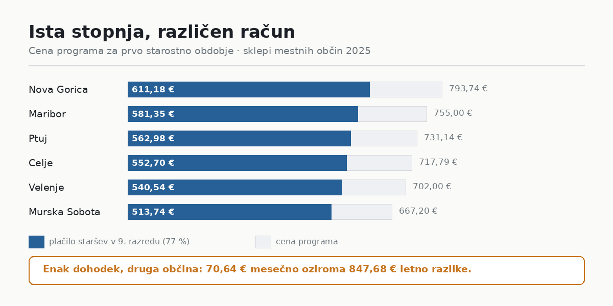 Ista stopnja, različen račun po občinah