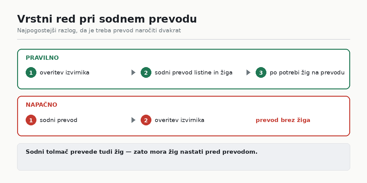 Pravilni vrstni red pri sodnem prevodu
