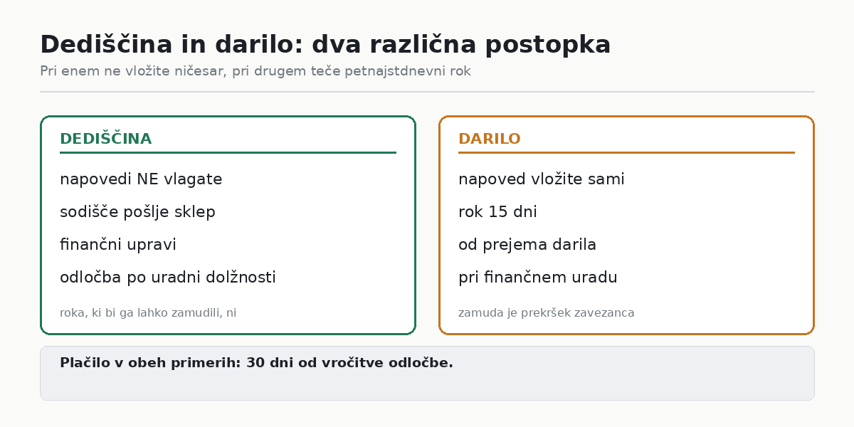 Dediščina in darilo: dva različna postopka