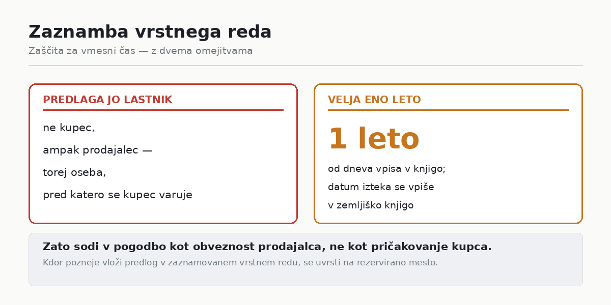 Zaznamba vrstnega reda velja eno leto