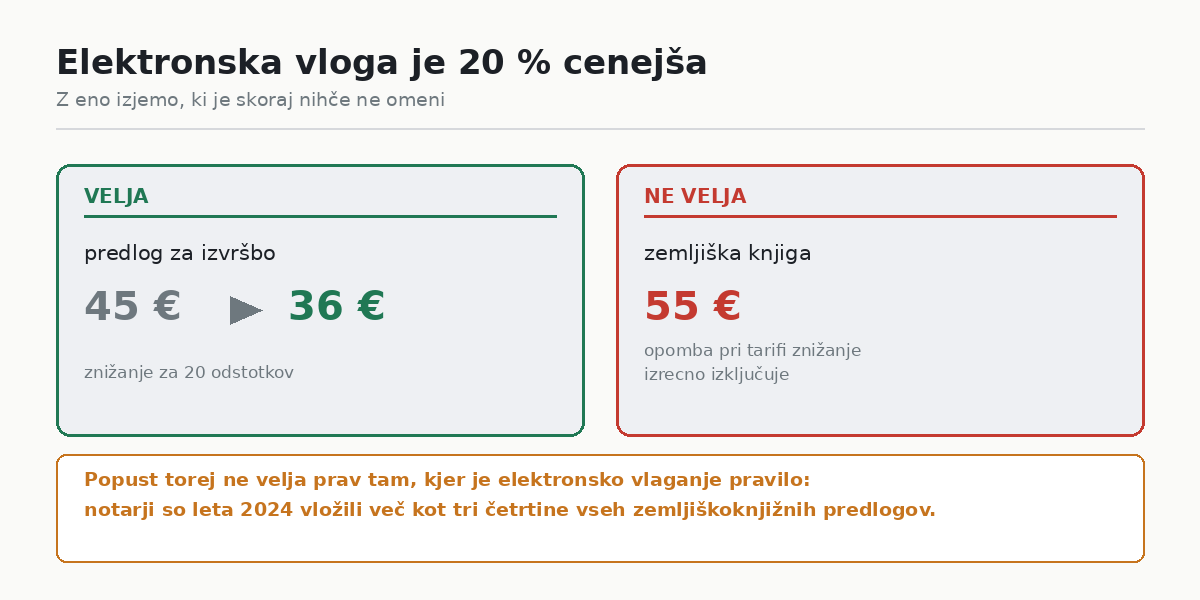 Popust velja, razen v zemljiški knjigi
