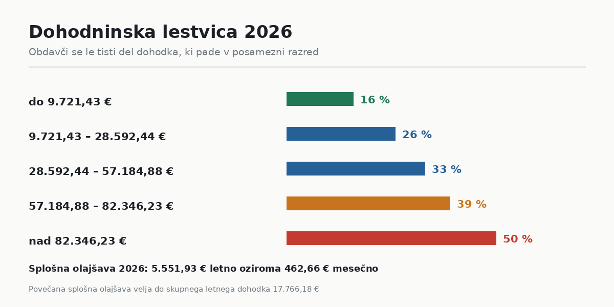 Dohodninska lestvica 2026