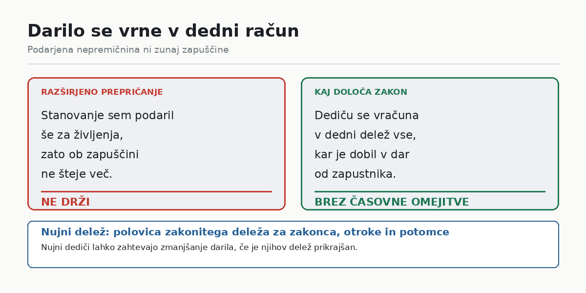 Darilo se vrne v dedni račun