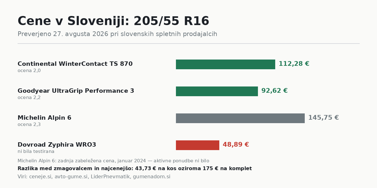 Cene zimskih pnevmatik 205/55 R16 pri slovenskih prodajalcih