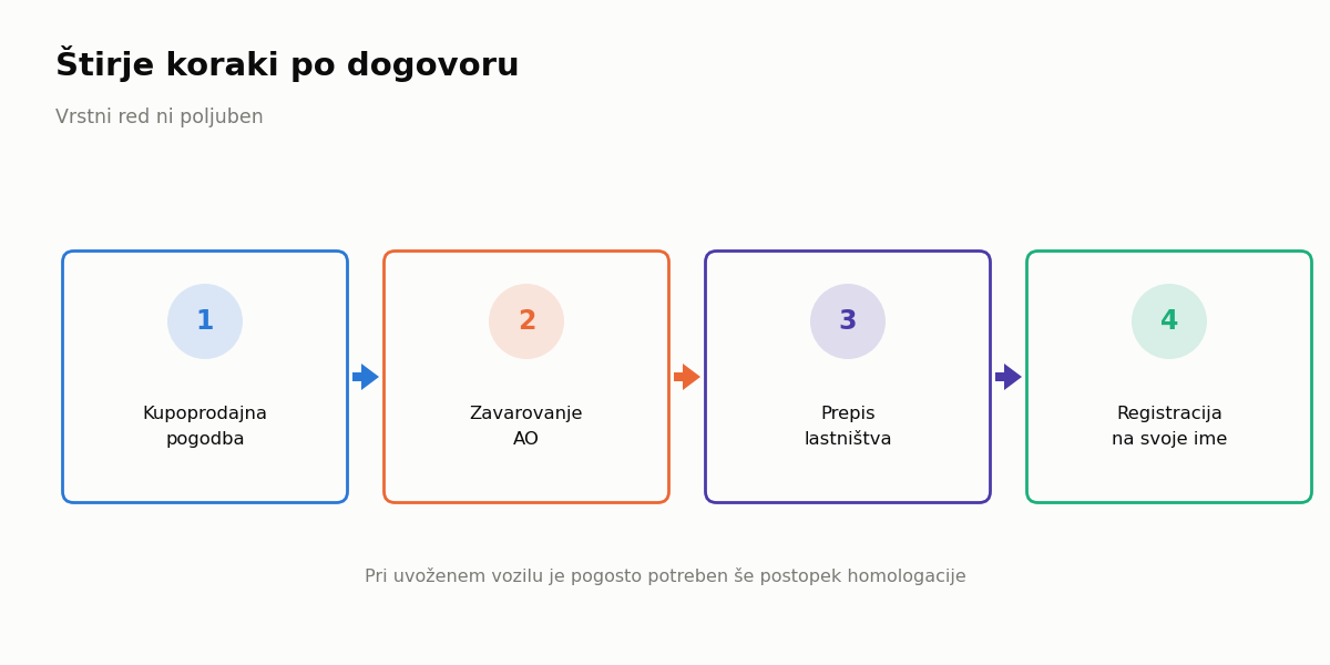 Štirje koraki po dogovoru: pogodba, zavarovanje, prepis, registracija