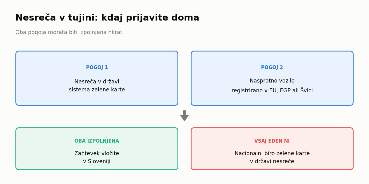 Kdaj lahko škodo iz tujine prijavite v Sloveniji – dva pogoja