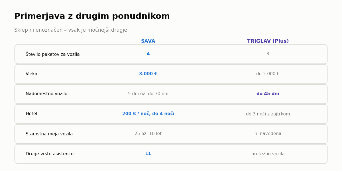 Sava asistenca v primerjavi s konkurenčnim paketom