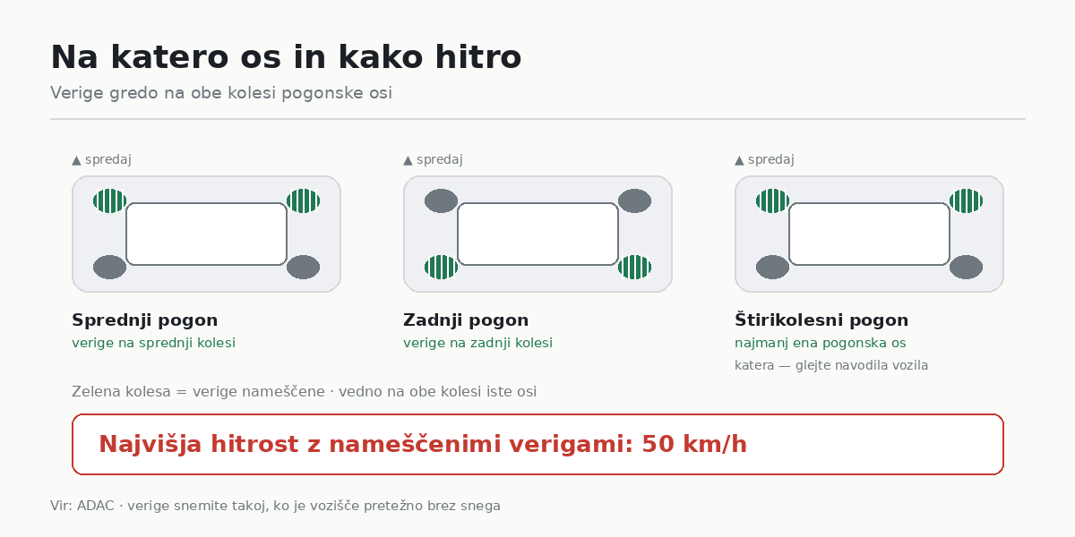 Na katero os gredo snežne verige in kako hitro smete voziti