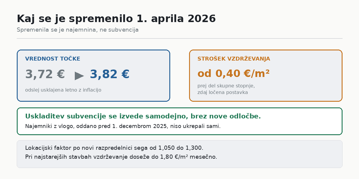 Kaj se je spremenilo 1. aprila 2026