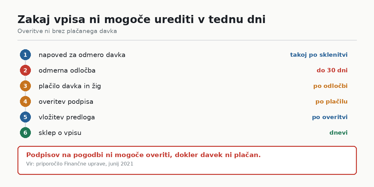 Zaporedje korakov od napovedi do vpisa