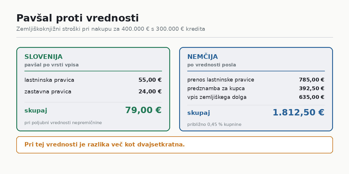 Slovenija in Nemčija: pavšal proti vrednosti