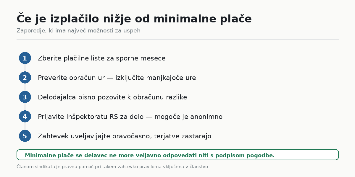 Kaj storiti, če je plača nižja od minimalne