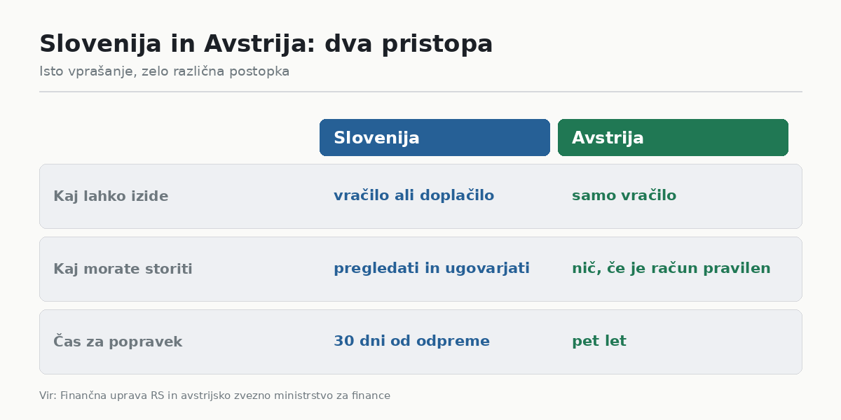 Slovenija in Avstrija: dva različna pristopa