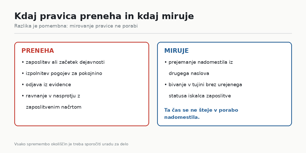 Kdaj pravica preneha ali miruje