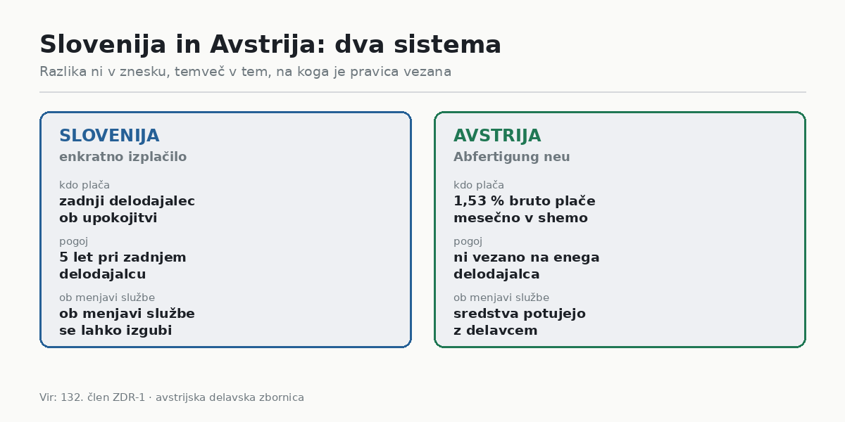 Slovenija in Avstrija: dva sistema