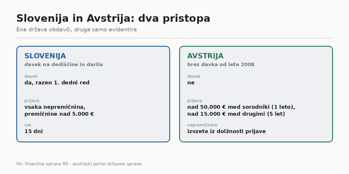 Slovenija in Avstrija: dva pristopa k darilom