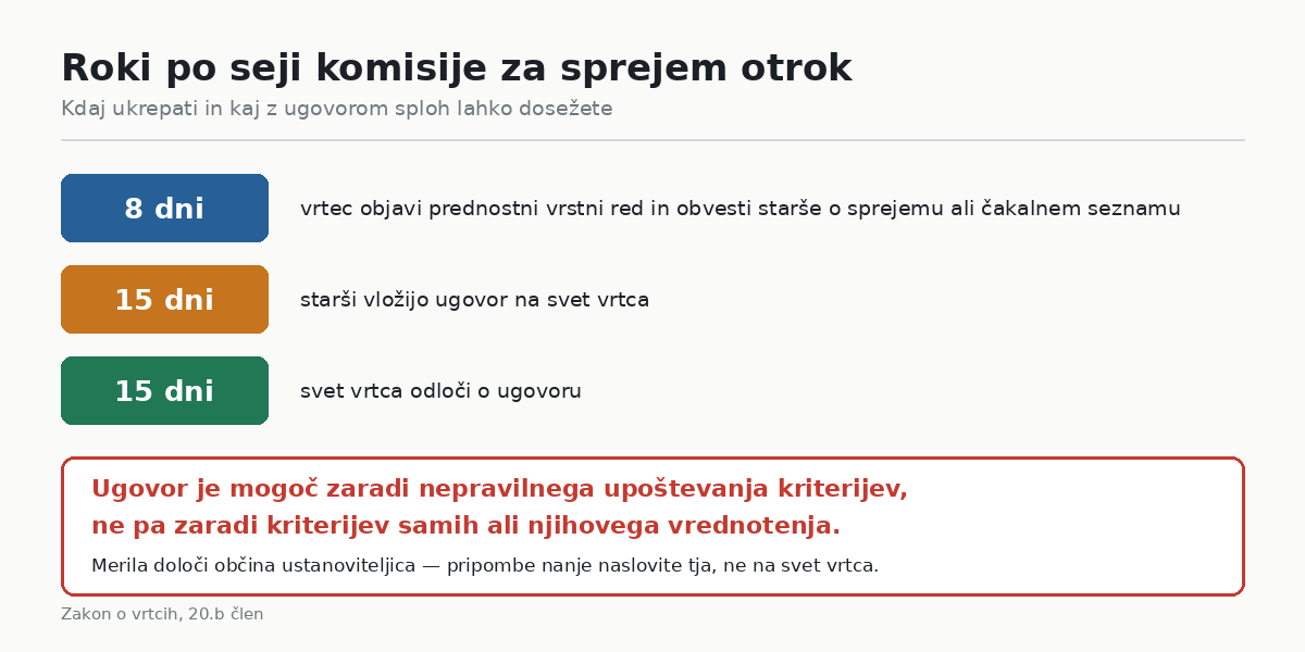 Roki v postopku vpisa v vrtec